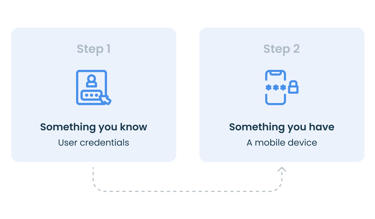 Two-Factor Authentication (2FA) Solutions | Syteca